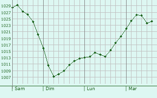 Graphe de la pression atmosphérique prévue pour Rathdrum
