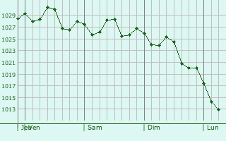 Graphe de la pression atmosphérique prévue pour Mila Doce
