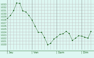 Graphe de la pression atmosphérique prévue pour Sinsang-ni