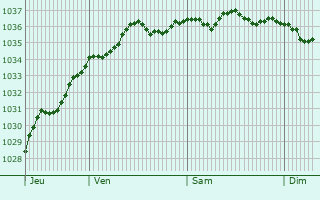 Graphe de la pression atmosphérique prévue pour Zaventem