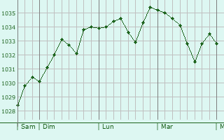 Graphe de la pression atmosphérique prévue pour Esik