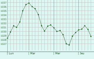 Graphe de la pression atmosphérique prévue pour Zelenikovo