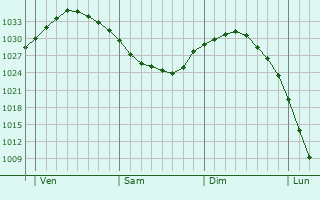 Graphe de la pression atmosphérique prévue pour Bladel