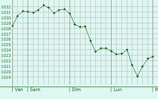 Graphe de la pression atmosphérique prévue pour Le Boulou