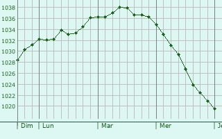 Graphe de la pression atmosphérique prévue pour Ober-Ramstadt