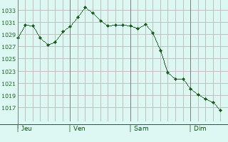 Graphe de la pression atmosphrique prvue pour Vaudreuil-Dorion
