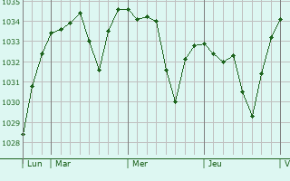 Graphe de la pression atmosphérique prévue pour Sourniac