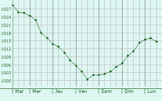 Graphe de la pression atmosphrique prvue pour Tulnici