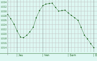 Graphe de la pression atmosphérique prévue pour Monroe