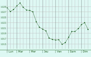 Graphe de la pression atmosphrique prvue pour Ciorescu