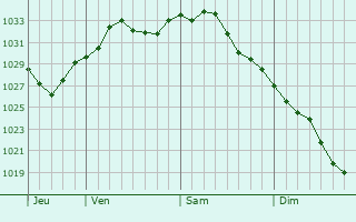 Graphe de la pression atmosphrique prvue pour Mount Sinai