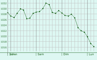Graphe de la pression atmosphérique prévue pour Alvin