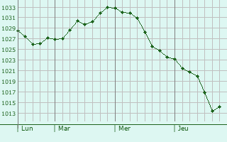Graphe de la pression atmosphérique prévue pour La Palud-sur-Verdon