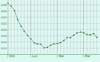 Graphe de la pression atmosphérique prévue pour Orschwihr