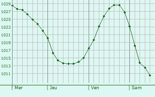 Graphe de la pression atmosphérique prévue pour Henstedt-Ulzburg
