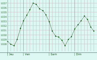 Graphe de la pression atmosphérique prévue pour Marquion