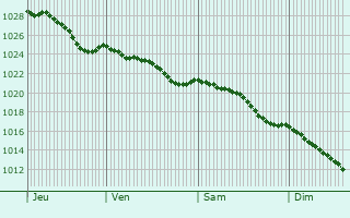 Graphe de la pression atmosphrique prvue pour Hattenville