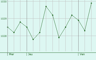 Graphe de la pression atmosphérique prévue pour Leucate