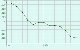Graphe de la pression atmosphrique prvue pour Sainte-Barbe-sur-Gaillon