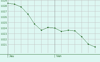 Graphe de la pression atmosphrique prvue pour Le Mesnil-Saint-Firmin