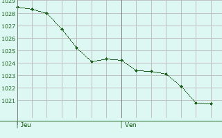 Graphe de la pression atmosphrique prvue pour Le Torp-Mesnil