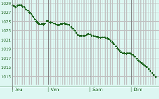 Graphe de la pression atmosphrique prvue pour Willems