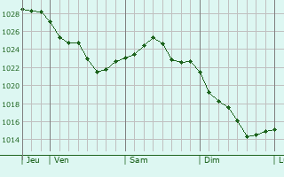 Graphe de la pression atmosphérique prévue pour La Rochelle