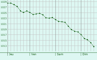 Graphe de la pression atmosphrique prvue pour Saint-Pierre-Brouck