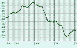 Graphe de la pression atmosphérique prévue pour Vars