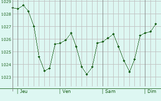 Graphe de la pression atmosphérique prévue pour Andelaroche Graphe de la pression atmosphérique prévue pour Andelaroche