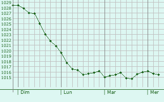 Graphe de la pression atmosphérique prévue pour Montclus