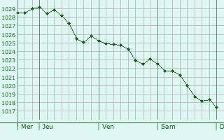 Graphe de la pression atmosphrique prvue pour Moorslede