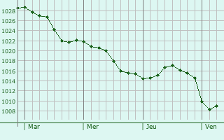 Graphe de la pression atmosphérique prévue pour Thaumiers