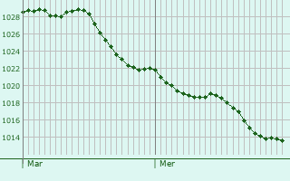 Graphe de la pression atmosphérique prévue pour Dommartin-le-Franc