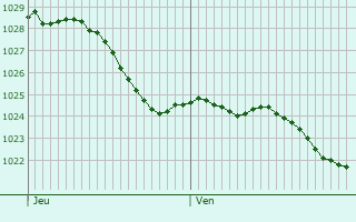 Graphe de la pression atmosphrique prvue pour Nivelles