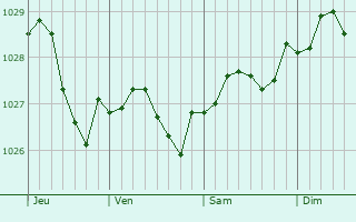 Graphe de la pression atmosphérique prévue pour Villiers-Saint-Denis Graphe de la pression atmosphérique prévue pour Villiers-Saint-Denis