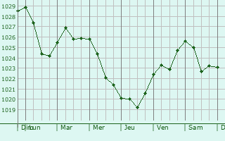 Graphe de la pression atmosphrique prvue pour Dvurechensk