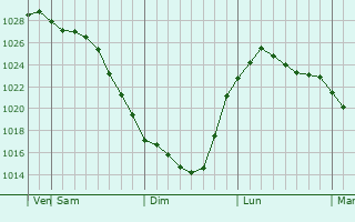 Graphe de la pression atmosphrique prvue pour Ozrsk
