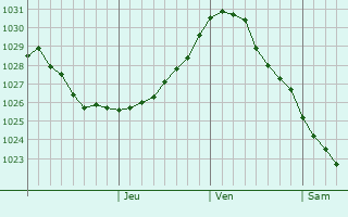 Graphe de la pression atmosphrique prvue pour Nyrob