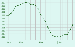 Graphe de la pression atmosphérique prévue pour Bad Lippspringe