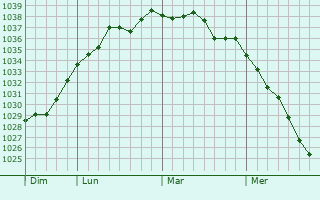 Graphe de la pression atmosphérique prévue pour Besny-et-Loizy