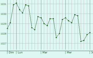 Graphe de la pression atmosphérique prévue pour Camas