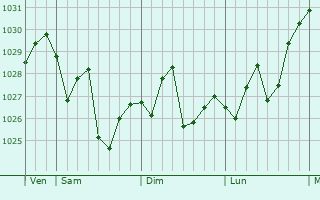 Graphe de la pression atmosphérique prévue pour Shanting