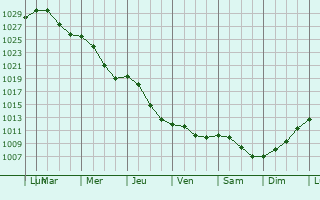 Graphe de la pression atmosphrique prvue pour Voranava