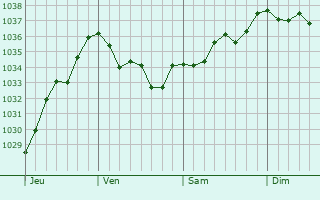 Graphe de la pression atmosphérique prévue pour Market Harborough
