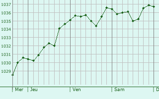 Graphe de la pression atmosphérique prévue pour Bettendorf