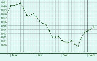 Graphe de la pression atmosphérique prévue pour Aschères-le-Marché Graphe de la pression atmosphérique prévue pour Aschères-le-Marché
