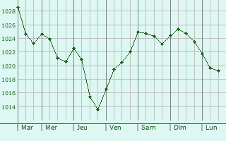 Graphe de la pression atmosphérique prévue pour Montverdun