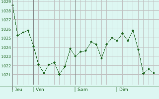 Graphe de la pression atmosphérique prévue pour Songwon