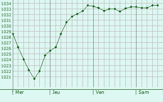 Graphe de la pression atmosphérique prévue pour De Lier
